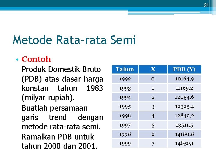 31 Metode Rata-rata Semi • Contoh Produk Domestik Bruto (PDB) atas dasar harga konstan