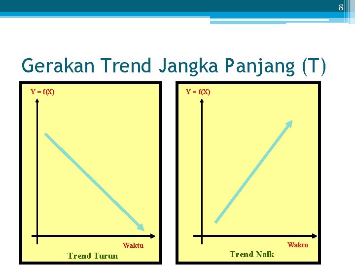 8 Gerakan Trend Jangka Panjang (T) Y = f(X) Waktu Trend Turun Trend Naik