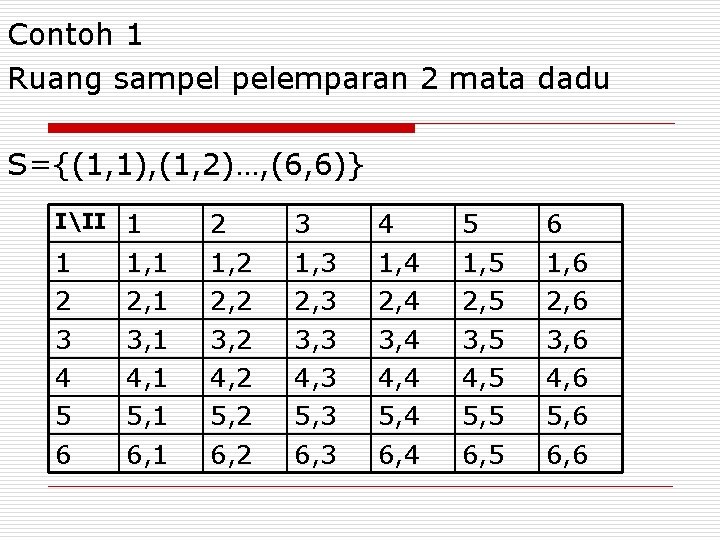 Contoh 1 Ruang sampel pelemparan 2 mata dadu S={(1, 1), (1, 2)…, (6, 6)}