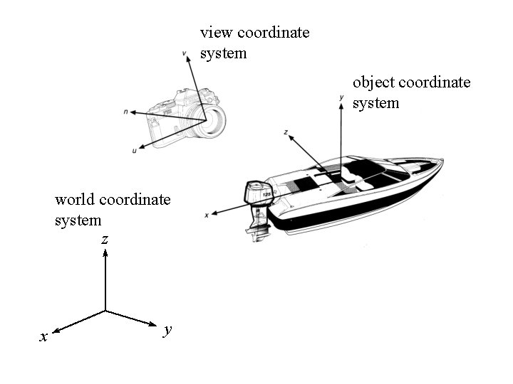 view coordinate system object coordinate system world coordinate system z x y 