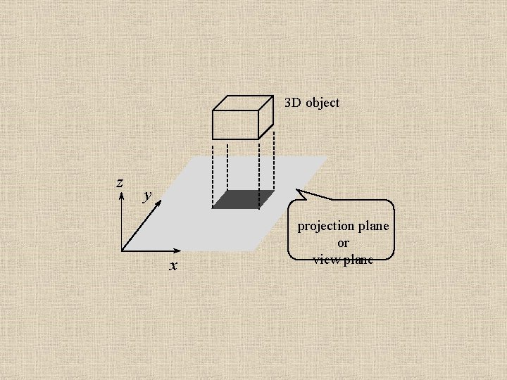 3 D object z y x projection plane or view plane 