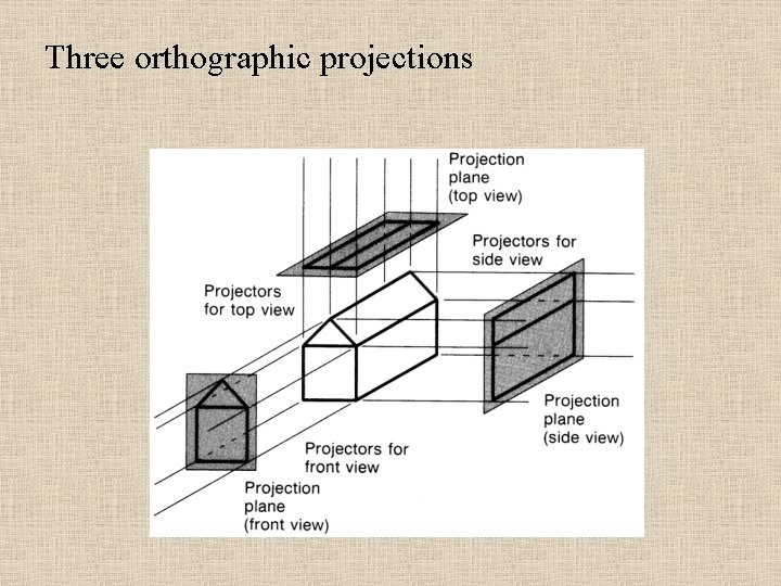 Three orthographic projections 