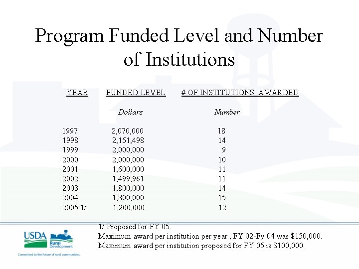 Program Funded Level and Number of Institutions YEAR FUNDED LEVEL Dollars 1997 1998 1999