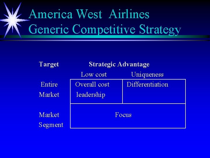 America West Airlines Generic Competitive Strategy Target Entire Market Segment Strategic Advantage Low cost