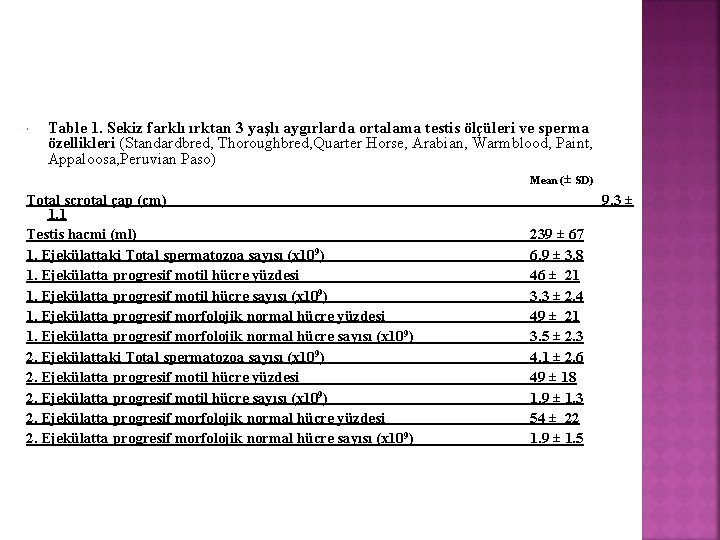  Table 1. Sekiz farklı ırktan 3 yaşlı aygırlarda ortalama testis ölçüleri ve sperma