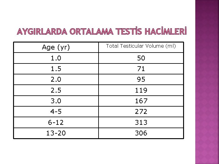 AYGIRLARDA ORTALAMA TESTİS HACİMLERİ Age (yr) Total Testicular Volume (ml) 1. 0 50 1.