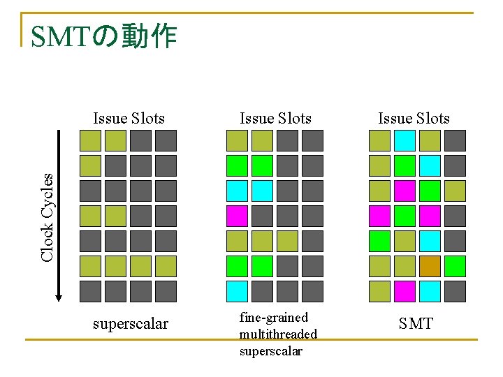 SMTの動作 Issue Slots superscalar fine-grained multithreaded superscalar SMT Clock Cycles Issue Slots 