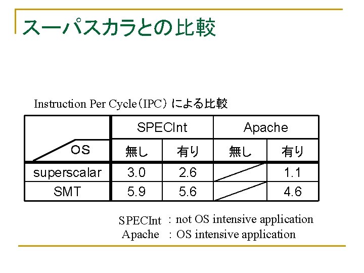 スーパスカラとの比較 Instruction Per Cycle（IPC） による比較 SPECInt 　　　　 ＯＳ superscalar SMT 無し 有り 3. 0