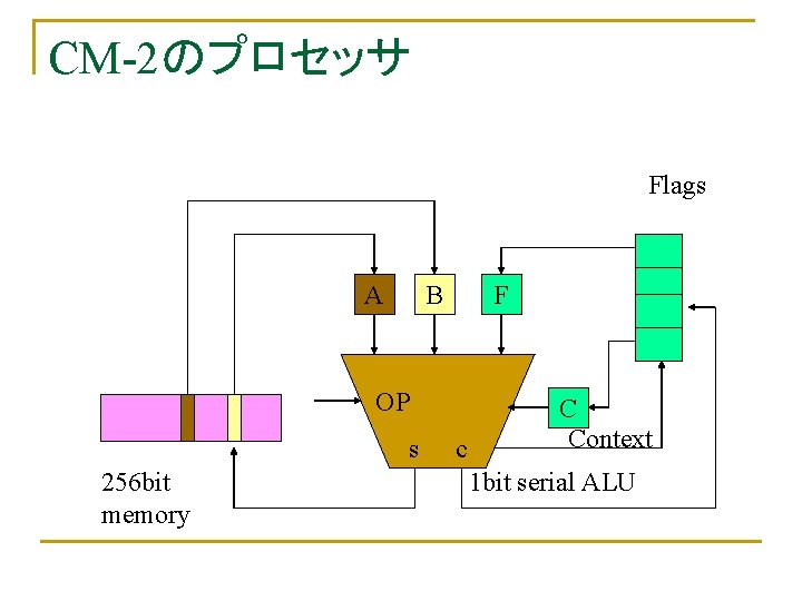 CM-2のプロセッサ Flags A B F OP s 256 bit memory c C Context 1