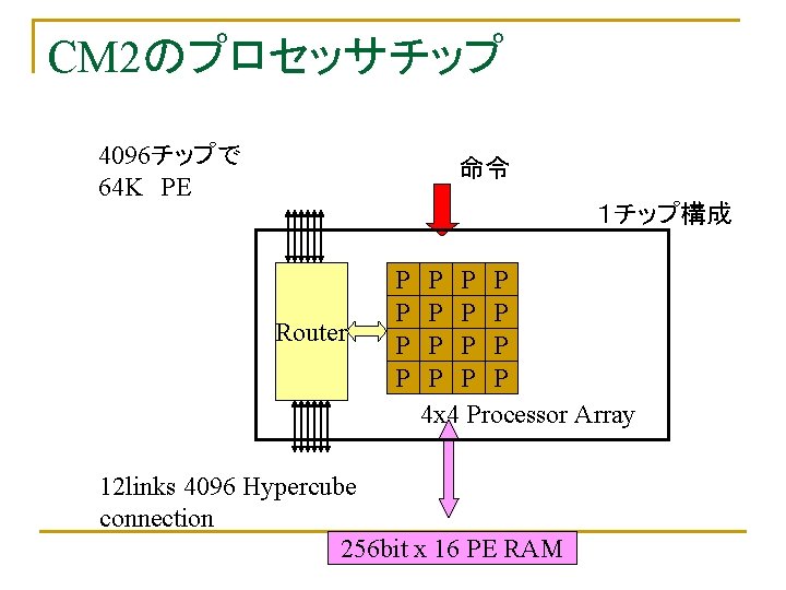 CM 2のプロセッサチップ 4096チップで 64 K　PE 命令 １チップ構成 Router P P P P 4 x