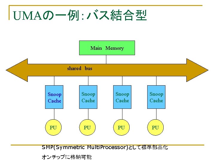 UMAの一例：バス結合型 Main　Memory 　shared　bus Snoop Cache PU PU SMP(Symmetric Multi. Processor)として標準部品化 オンチップに格納可能 