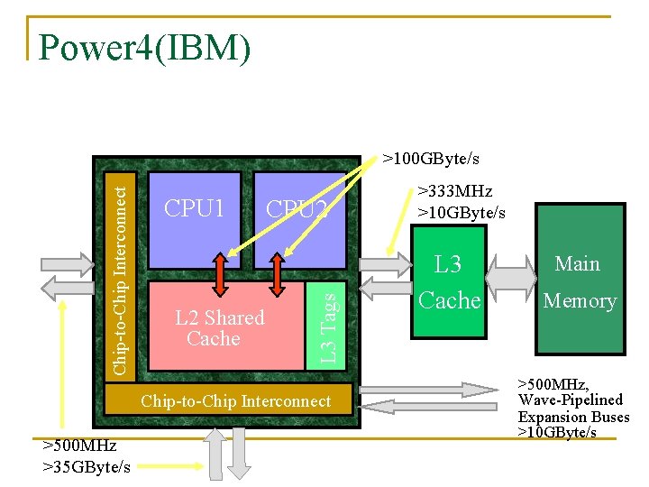 Power 4(IBM) CPU 1 L 2 Shared Cache CPU 2 L 3 Tags Chip-to-Chip