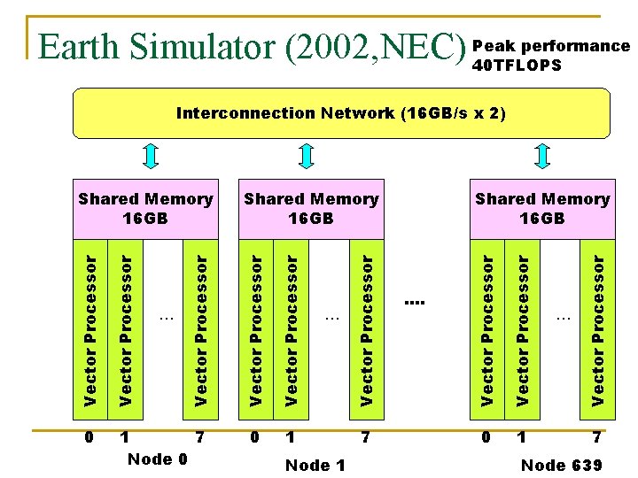 performance Earth Simulator (2002, NEC) Peak 40 TFLOPS Interconnection Network (16 GB/s x 2)