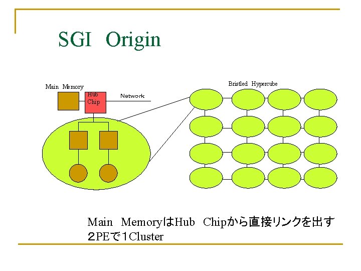 SGI　Origin Bristled　Hypercube Main　Memory Hub　 Chip Ｎｅｔｗｏｒｋ Main　MemoryはHub　Chipから直接リンクを出す ２ PEで１ Cluster 
