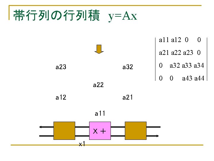 帯行列の行列積　y=Ax a 11 a 12 0 0 a 21 a 22 a 23 0