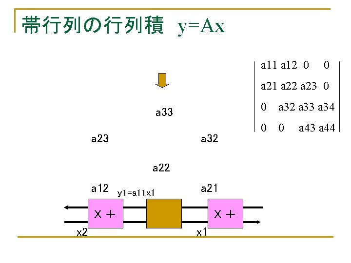 帯行列の行列積　y=Ax a 11 a 12 0 0 a 21 a 22 a 23 0