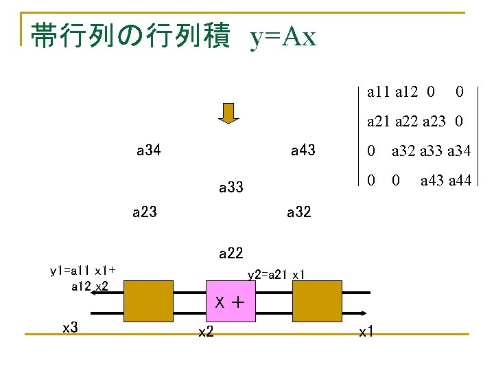 帯行列の行列積　y=Ax a 11 a 12 0 0 a 21 a 22 a 23 0