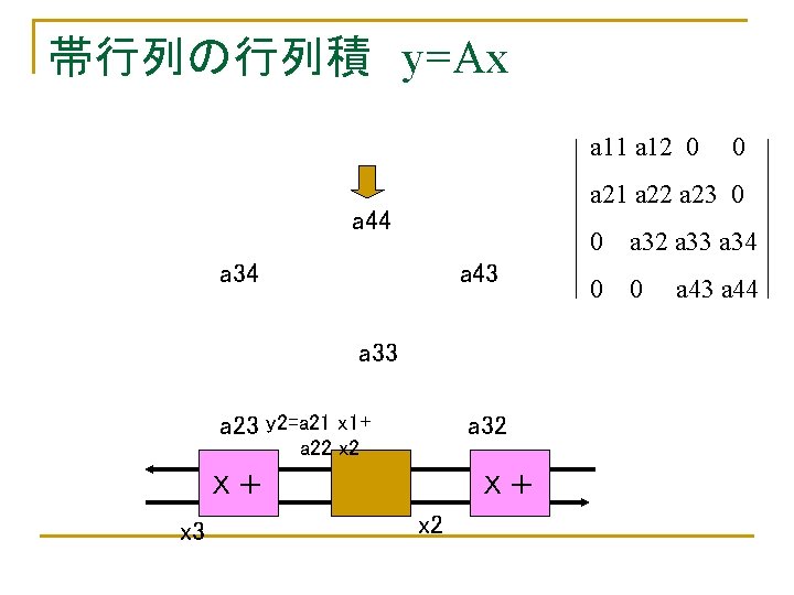 帯行列の行列積　y=Ax a 11 a 12 0 a 21 a 22 a 23 0 a