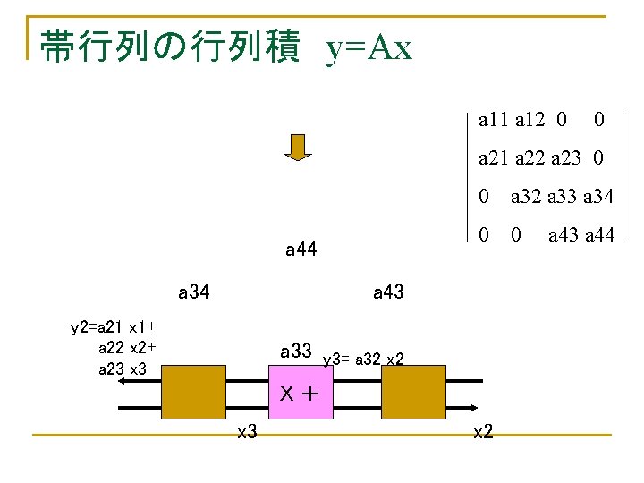 帯行列の行列積　y=Ax a 11 a 12 0 0 a 21 a 22 a 23 0