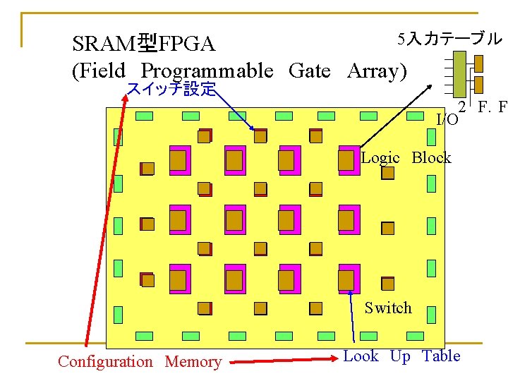 5入力テーブル SRAM型FPGA (Field　Programmable　Gate　Array) スイッチ設定 2　F．F． I/O Logic　Block Switch Configuration　Memory Look　Up　Table 