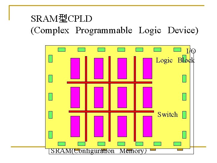 SRAM型CPLD (Complex　Programmable　Logic　Device) I/O Logic　Block Switch SRAM(Configuration　Memory） 