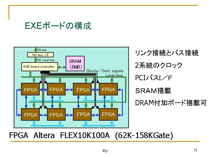 EXEボードの構成 PCI-bus リンク接続とバス接続 PCI-bus I/F PCI Local-bus EXE-board controller FPGA SRAM （2 MB） Clocks／Cont.