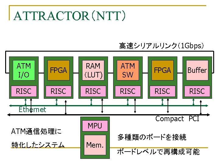 ATTRACTOR（NTT） 高速シリアルリンク（1 Gbps） ATM I/O RISC FPGA RAM （LUT) ATM SW FPGA Buffer RISC