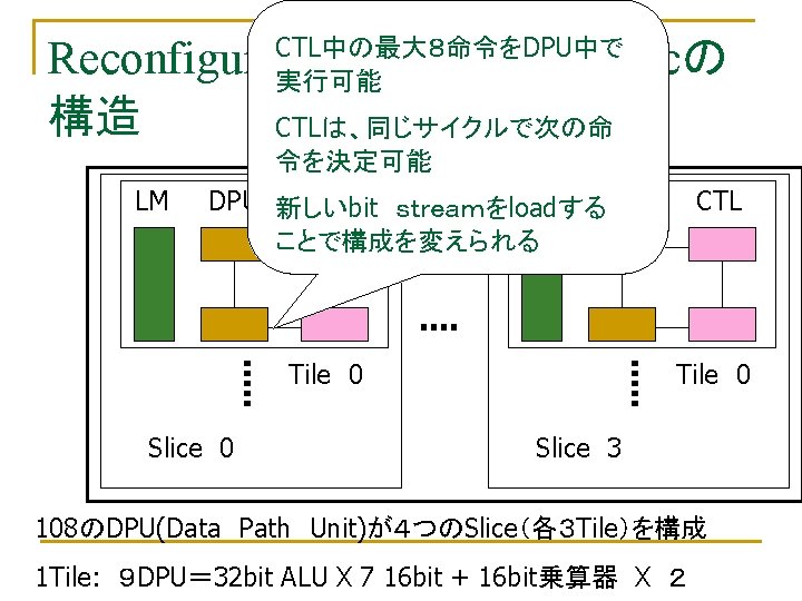 CTL中の最大８命令をDPU中で 実行可能 Reconfigurable Processing Fabricの 構造 CTLは、同じサイクルで次の命 令を決定可能 LM DPU 新しいbit　ｓｔｒｅａｍをloadする CTL LM DPU