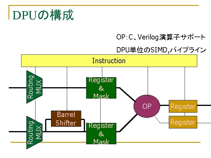 DPUの構成 OP：C、Verilog演算子サポート DPU単位のSIMD, パイプライン Routing MUX Instruction Register ＆ Mask Barrel Shifter OP Register