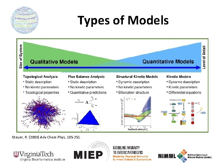 Types of Models Steuer, R. (2008) Adv Chem Phys, 105 -251. 