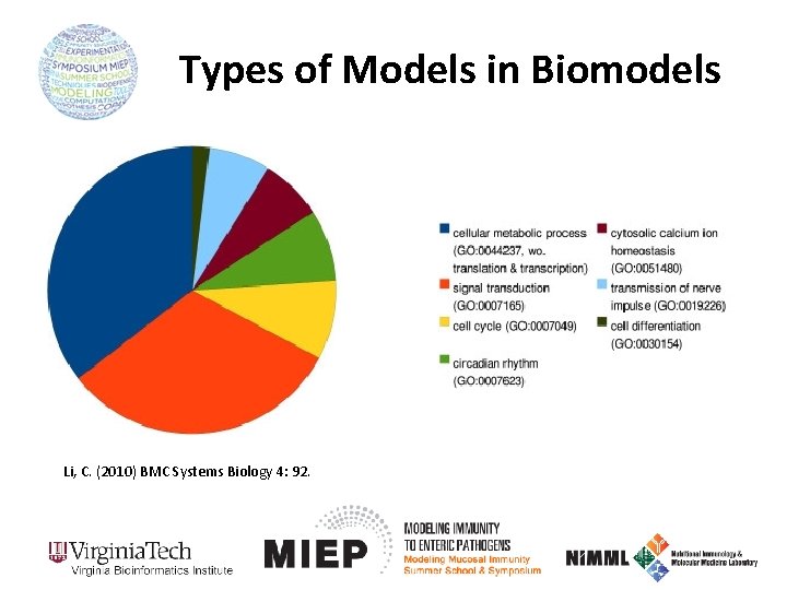 Types of Models in Biomodels Li, C. (2010) BMC Systems Biology 4: 92. 