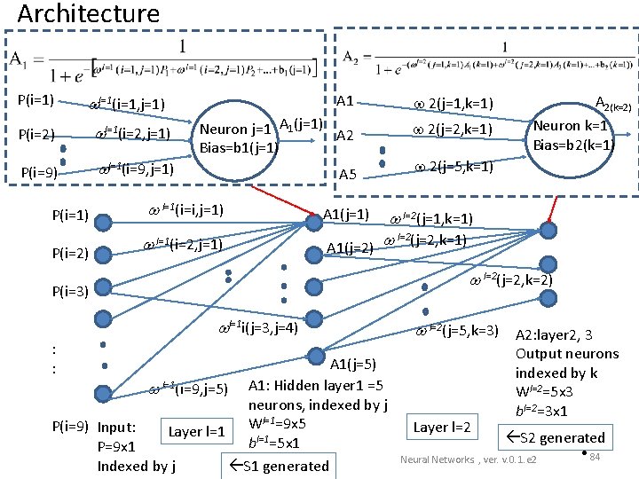 Architecture P(i=1) A 1 2(j=1, k=1) Neuron j=1 A 1(j=1) A 2 Bias=b 1(j=1)