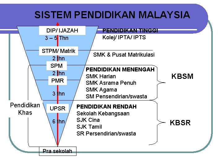 SISTEM PENDIDIKAN MALAYSIA DIP/ IJAZAH 3 – 5 Thn STPM/ Matrik 2 thn SPM