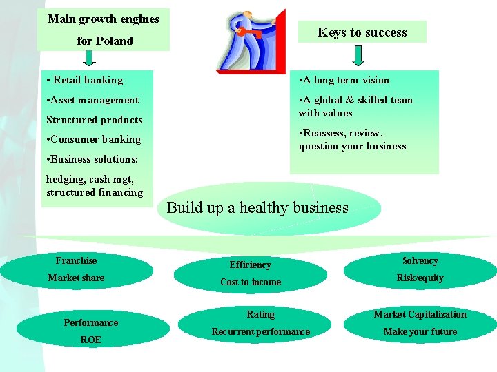 Main growth engines Keys to success for Poland • Retail banking • A long