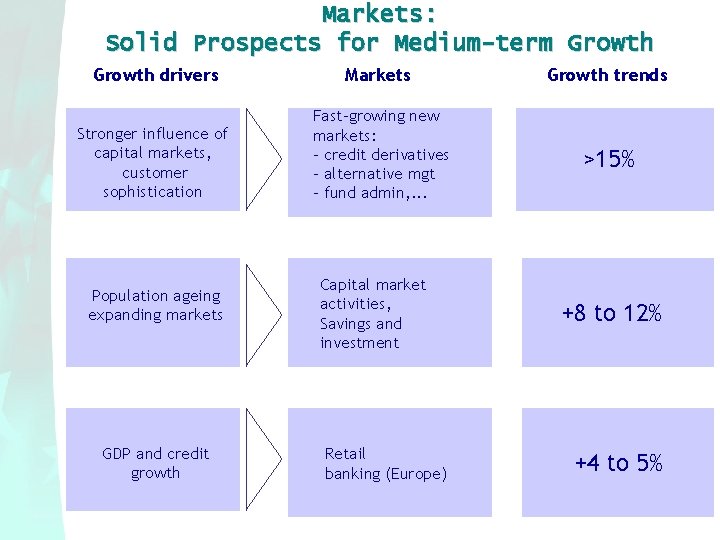 Markets: Solid Prospects for Medium-term Growth drivers Markets Growth trends Stronger influence of capital