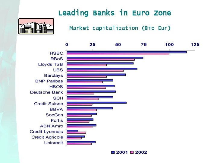 Leading Banks in Euro Zone Market capitalization (Bio Eur) 