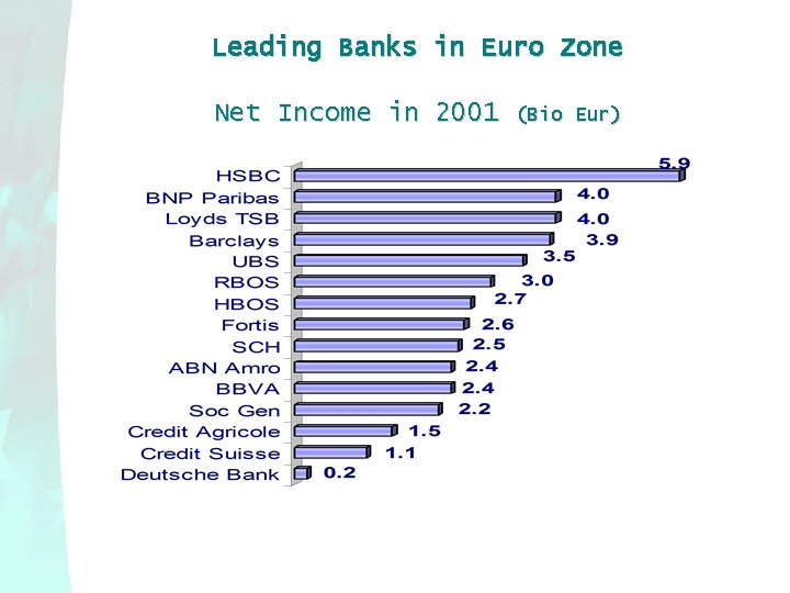 Leading Banks in Euro Zone Net Income in 2001 (Bio Eur) 