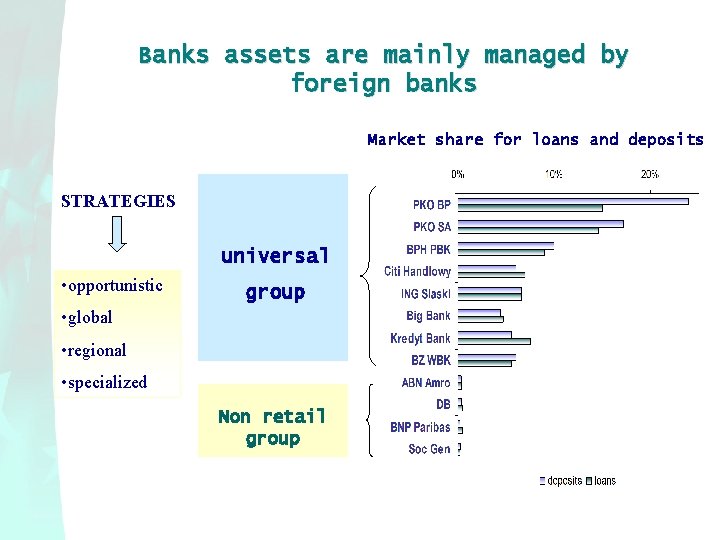 Banks assets are mainly managed by foreign banks Market share for loans and deposits