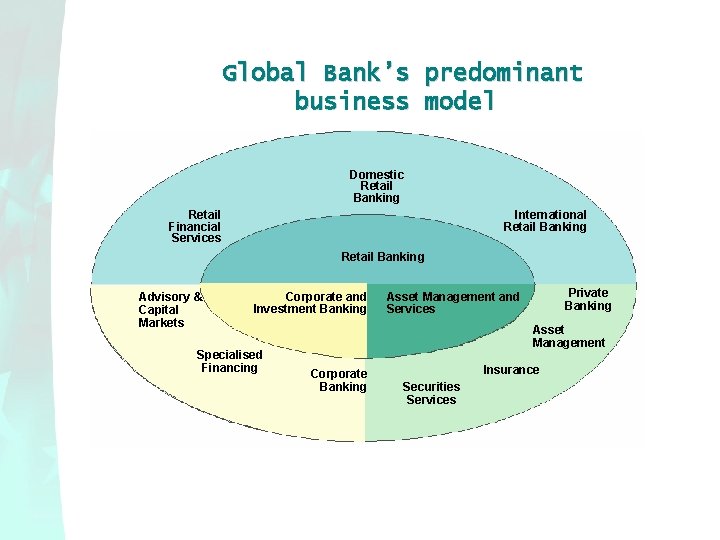 Global Bank’s predominant business model Domestic Retail Banking Retail Financial Services International Retail Banking