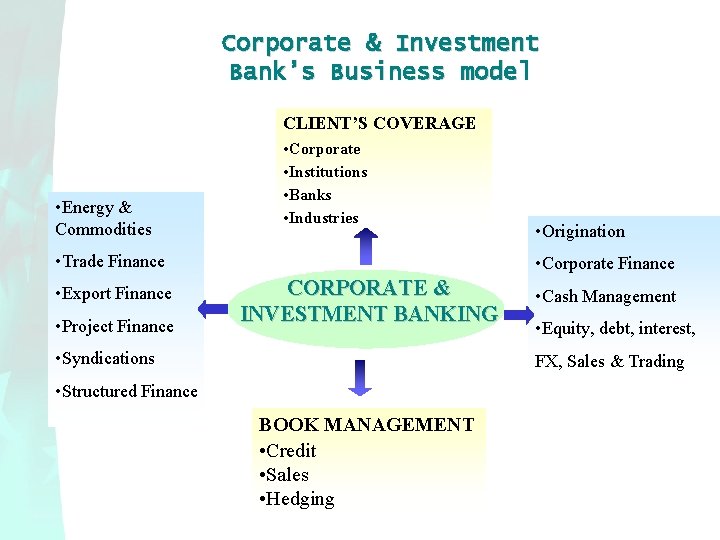 Corporate & Investment Bank’s Business model CLIENT’S COVERAGE • Energy & Commodities • Corporate