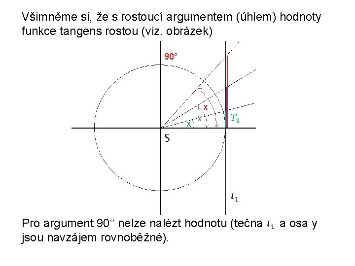 Všimněme si, že s rostoucí argumentem (úhlem) hodnoty funkce tangens rostou (viz. obrázek) 90°