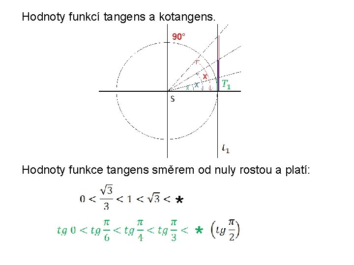 Hodnoty funkcí tangens a kotangens. 90° x x x Hodnoty funkce tangens směrem od
