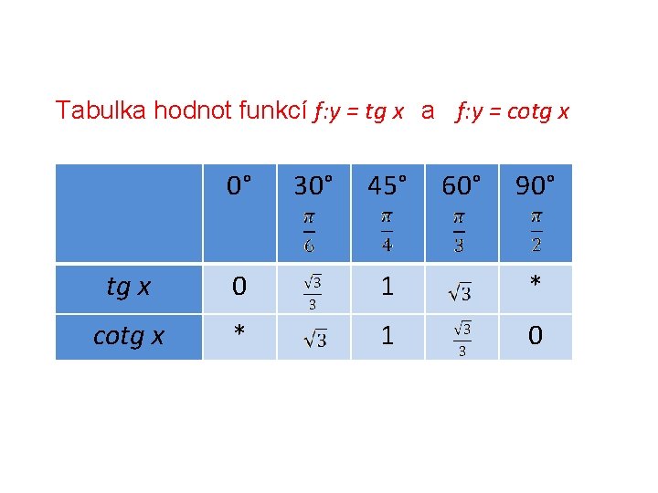 Tabulka hodnot funkcí f: y = tg x a f: y = cotg x