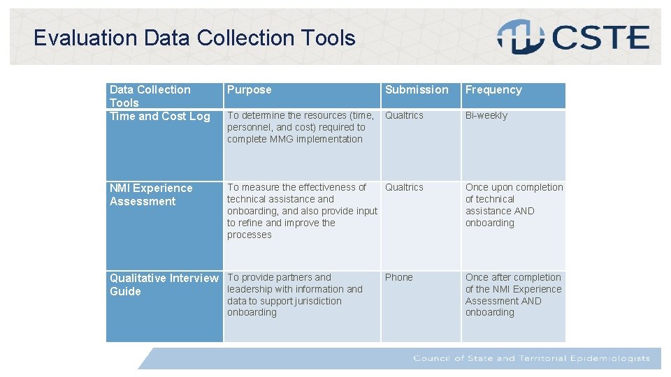 Evaluation Data Collection Tools Time and Cost Log Purpose To determine the resources (time,