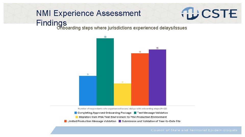 t NMI Experience Assessment Findings Onboarding steps where jurisdictions experienced delays/issues 