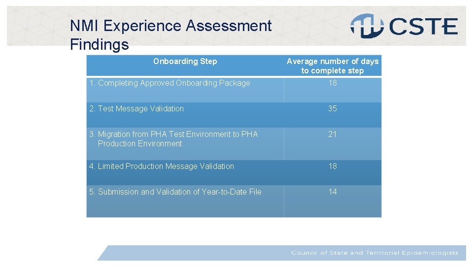 t NMI Experience Assessment Findings Onboarding Step Average number of days to complete step