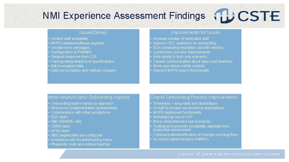 NMI Experience Assessment Findings Issues/Delays • • Limited staff availability MVPS updates/software upgrade Unclear