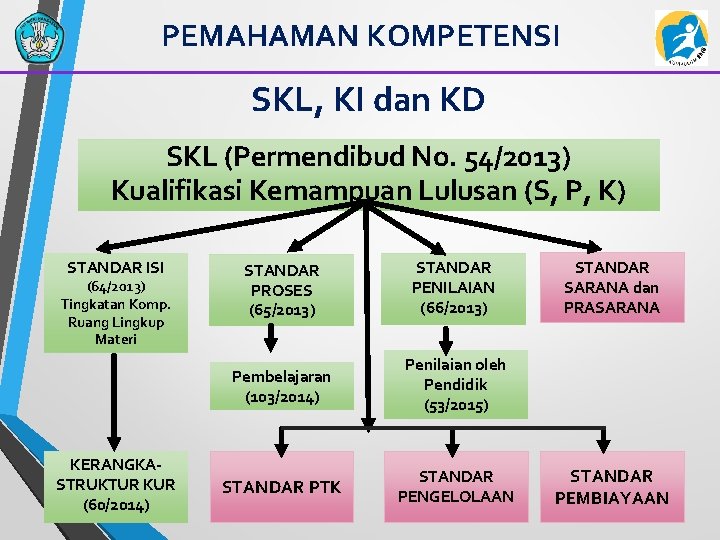 PEMAHAMAN KOMPETENSI SKL, KI dan KD SKL (Permendibud No. 54/2013) Kualifikasi Kemampuan Lulusan (S,