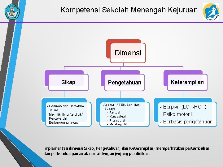 Kompetensi Sekolah Menengah Kejuruan Dimensi Sikap - Beriman dan Berakhlak mulia - Memiliki Ilmu