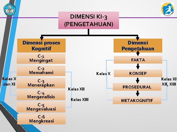 DIMENSI KI-3 (PENGETAHUAN) Dimensi proses Kognitif C-1 Mengingat Dimensi Pengetahuan FAKTA C-2 Memahami Kelas